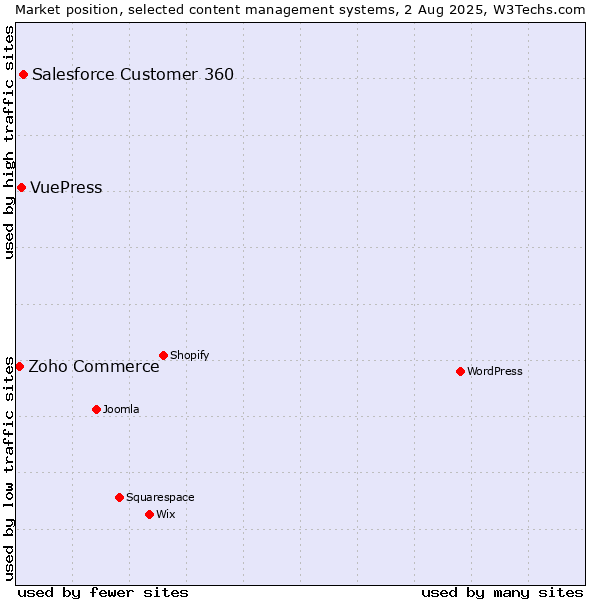 Market position of Salesforce Customer 360 vs. VuePress vs. Zoho Commerce
