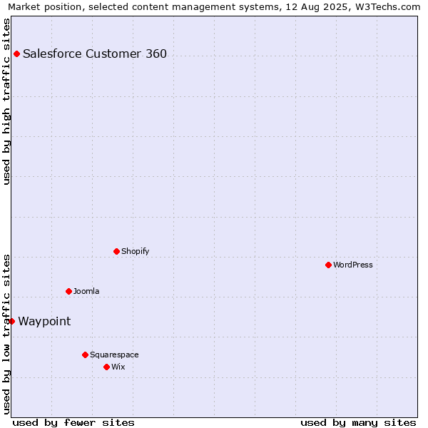 Market position of Salesforce Customer 360 vs. Waypoint