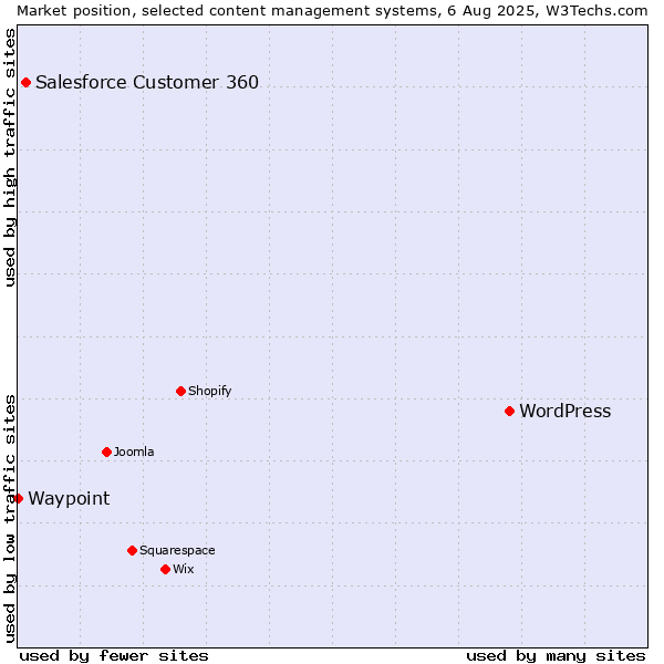 Market position of WordPress vs. Salesforce Customer 360 vs. Waypoint