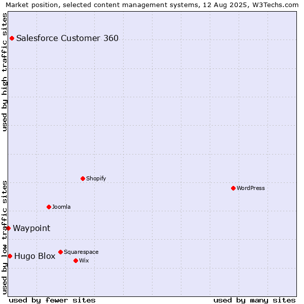Market position of Salesforce Customer 360 vs. Hugo Blox vs. Waypoint