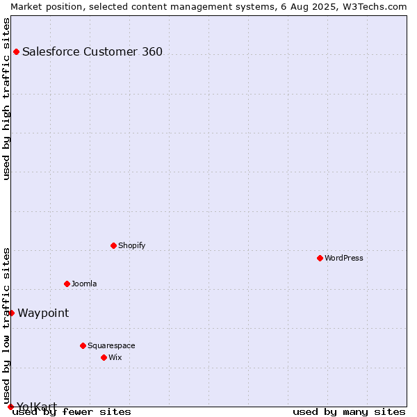 Market position of Salesforce Customer 360 vs. Waypoint vs. Yo!Kart