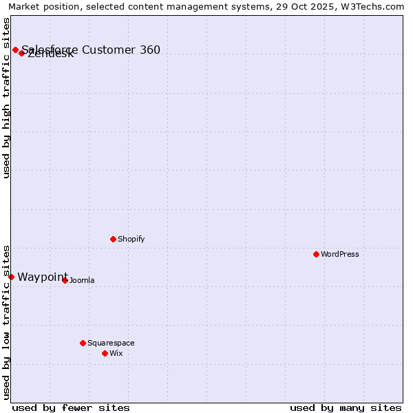 Market position of Zendesk vs. Salesforce Customer 360 vs. Waypoint