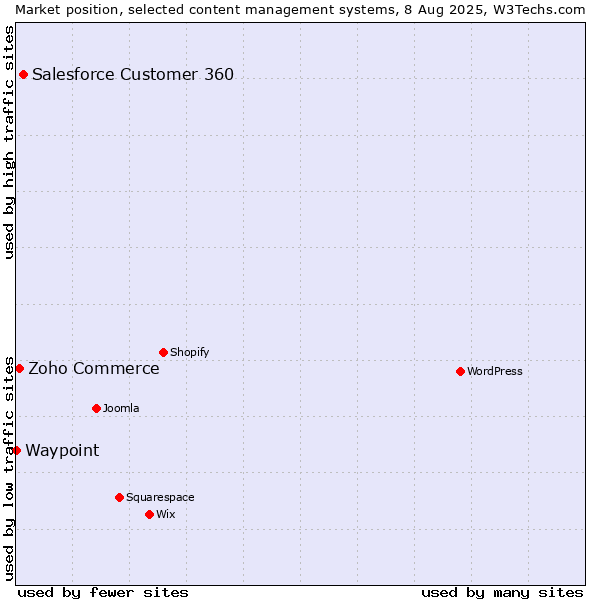Market position of Salesforce Customer 360 vs. Zoho Commerce vs. Waypoint