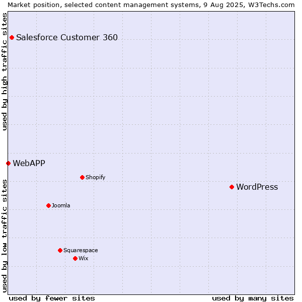 Market position of WordPress vs. Salesforce Customer 360 vs. WebAPP