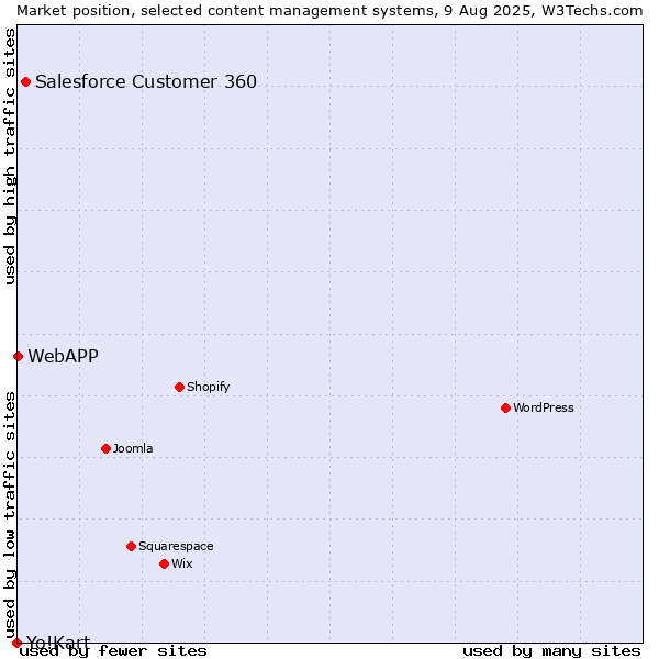 Market position of Salesforce Customer 360 vs. WebAPP vs. Yo!Kart