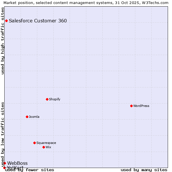 Market position of Salesforce Customer 360 vs. WebBoss vs. Yo!Kart