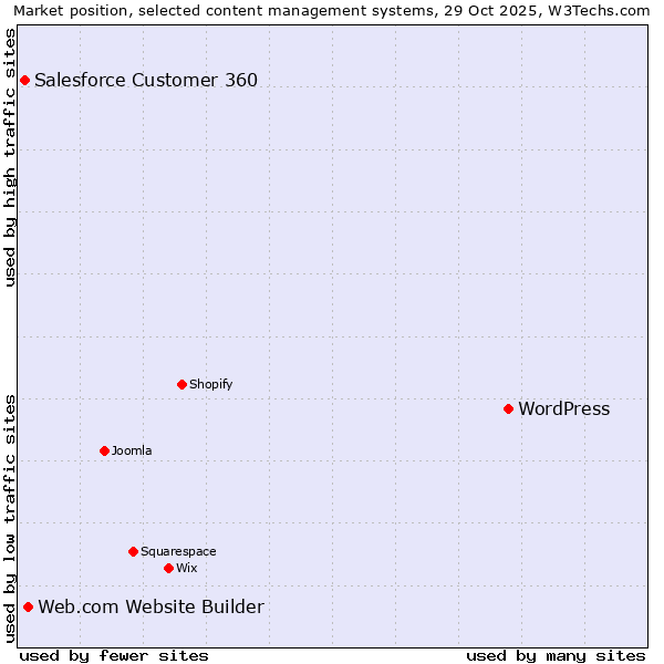 Market position of WordPress vs. Web.com Website Builder vs. Salesforce Customer 360