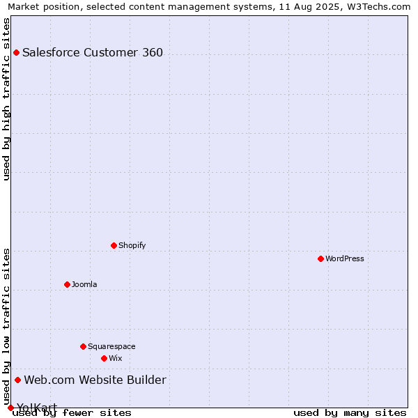 Market position of Web.com Website Builder vs. Salesforce Customer 360 vs. Yo!Kart