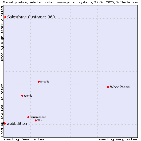 Market position of WordPress vs. Salesforce Customer 360 vs. webEdition