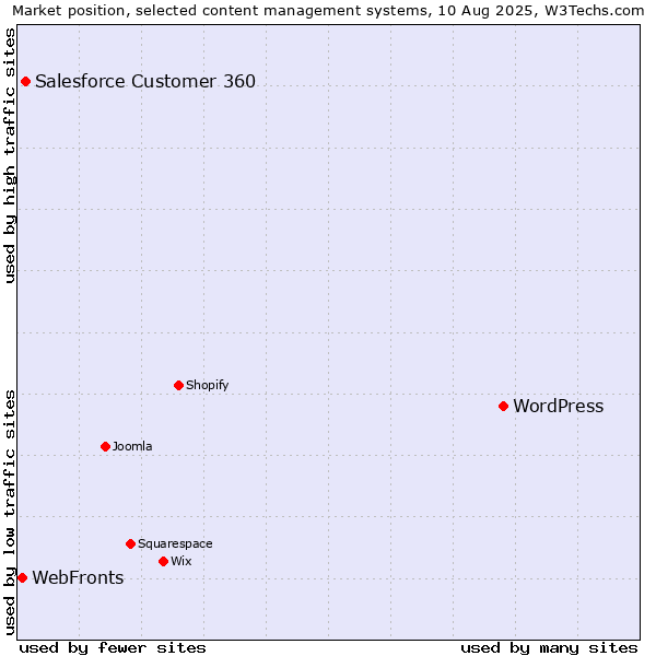 Market position of WordPress vs. Salesforce Customer 360 vs. WebFronts