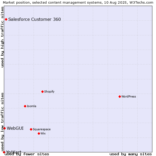 Market position of Salesforce Customer 360 vs. WebGUI vs. Yo!Kart