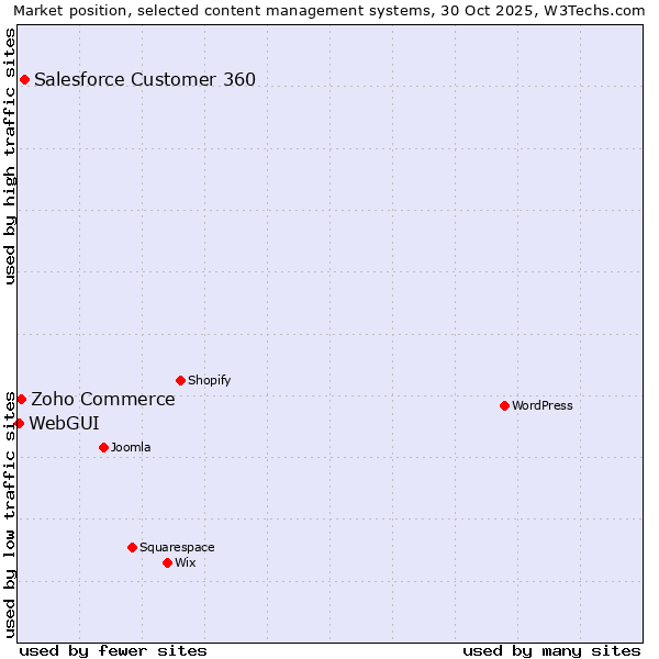 Market position of Salesforce Customer 360 vs. Zoho Commerce vs. WebGUI