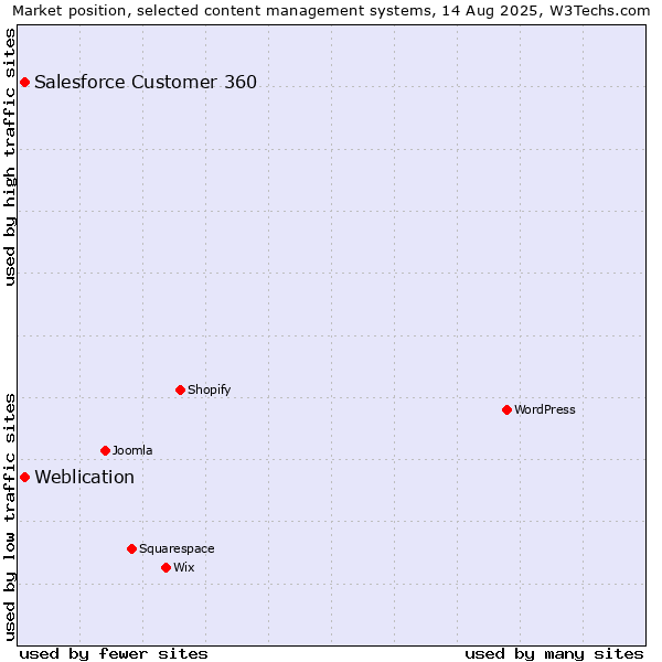 Market position of Salesforce Customer 360 vs. Weblication