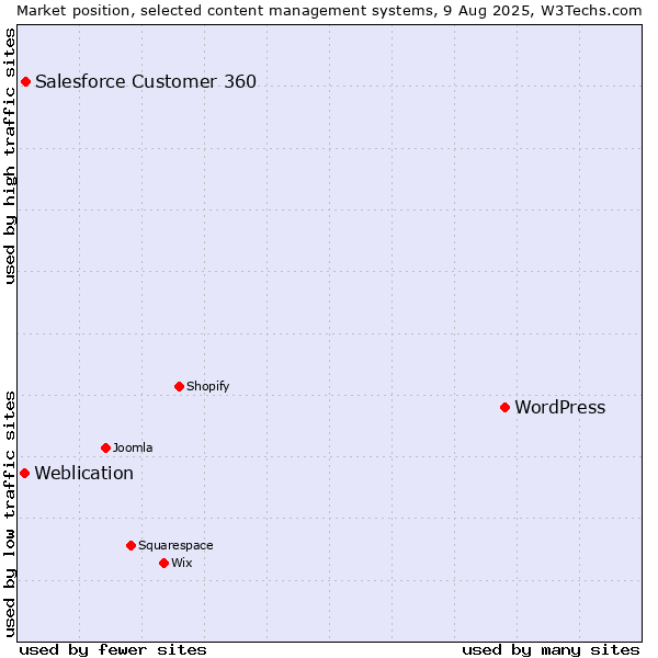 Market position of WordPress vs. Salesforce Customer 360 vs. Weblication