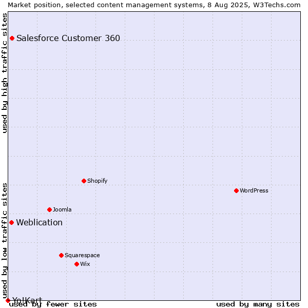 Market position of Salesforce Customer 360 vs. Weblication vs. Yo!Kart