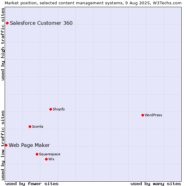 Market position of Salesforce Customer 360 vs. Web Page Maker