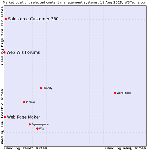 Market position of Salesforce Customer 360 vs. Web Page Maker vs. Web Wiz Forums