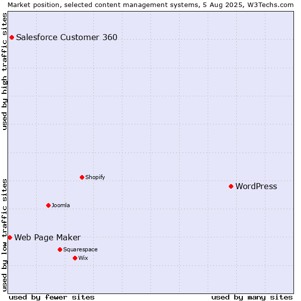 Market position of WordPress vs. Salesforce Customer 360 vs. Web Page Maker