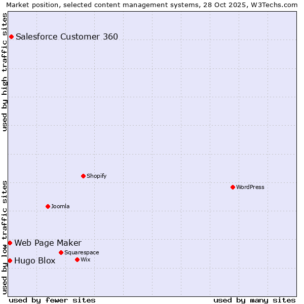 Market position of Salesforce Customer 360 vs. Web Page Maker vs. Hugo Blox