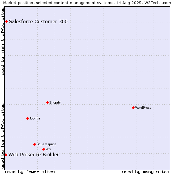 Market position of Salesforce Customer 360 vs. Web Presence Builder