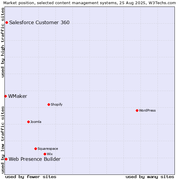 Market position of Salesforce Customer 360 vs. Web Presence Builder vs. WMaker