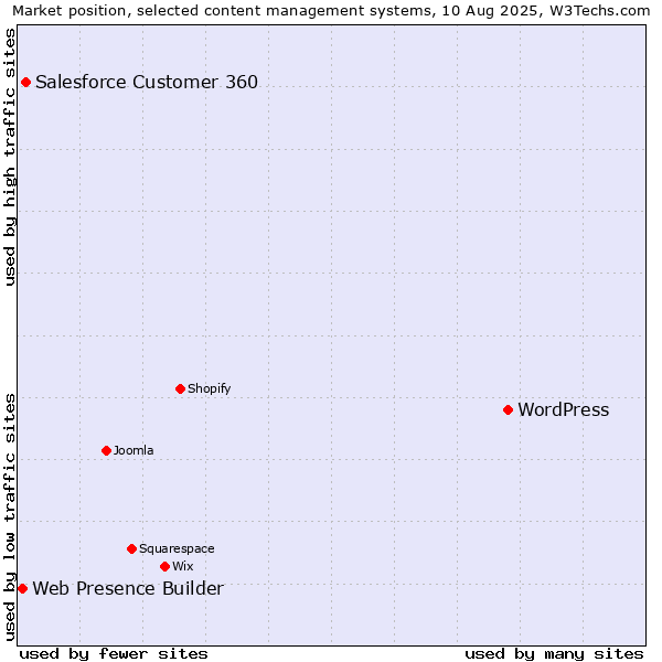 Market position of WordPress vs. Salesforce Customer 360 vs. Web Presence Builder