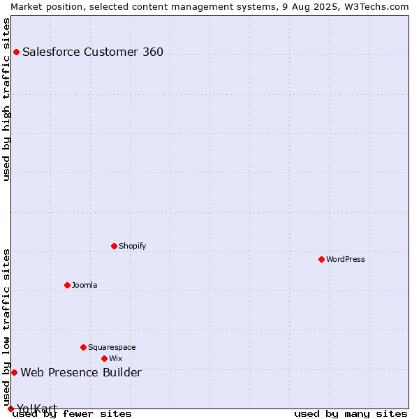 Market position of Salesforce Customer 360 vs. Web Presence Builder vs. Yo!Kart
