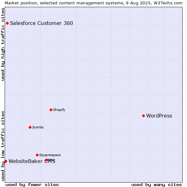 Market position of WordPress vs. Salesforce Customer 360 vs. WebsiteBaker CMS