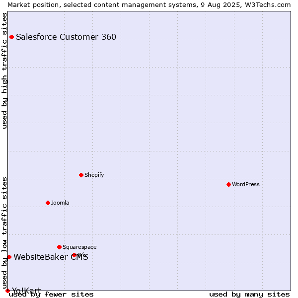 Market position of Salesforce Customer 360 vs. WebsiteBaker CMS vs. Yo!Kart