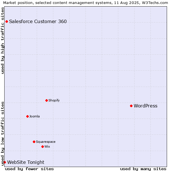Market position of WordPress vs. Salesforce Customer 360 vs. WebSite Tonight