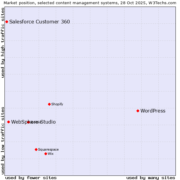 Market position of WordPress vs. WebSphere Studio vs. Salesforce Customer 360