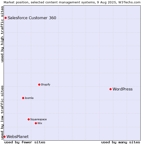 Market position of WordPress vs. Salesforce Customer 360 vs. WebsPlanet