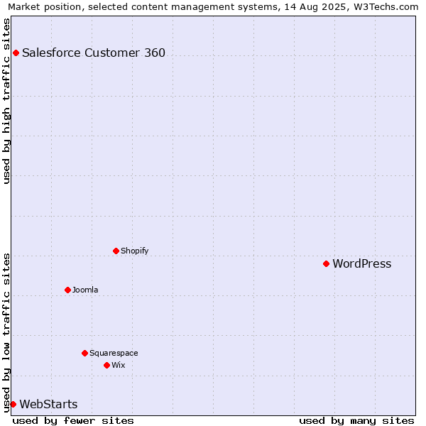 Market position of WordPress vs. Salesforce Customer 360 vs. WebStarts