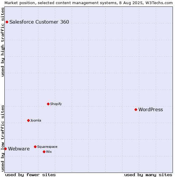 Market position of WordPress vs. Salesforce Customer 360 vs. Webware