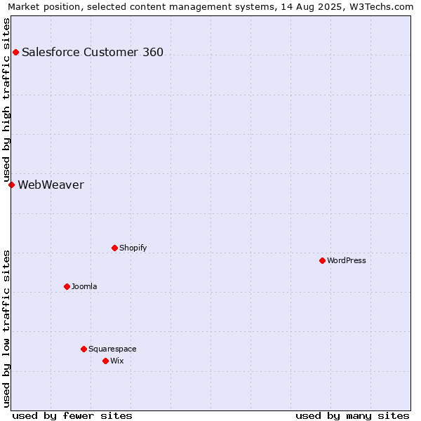 Market position of Salesforce Customer 360 vs. WebWeaver