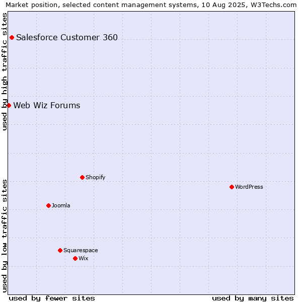 Market position of Salesforce Customer 360 vs. Web Wiz Forums