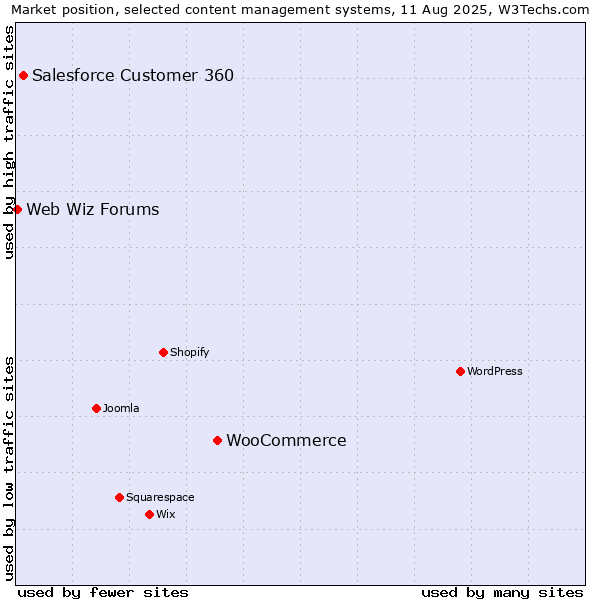 Market position of WooCommerce vs. Salesforce Customer 360 vs. Web Wiz Forums