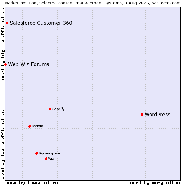 Market position of WordPress vs. Salesforce Customer 360 vs. Web Wiz Forums