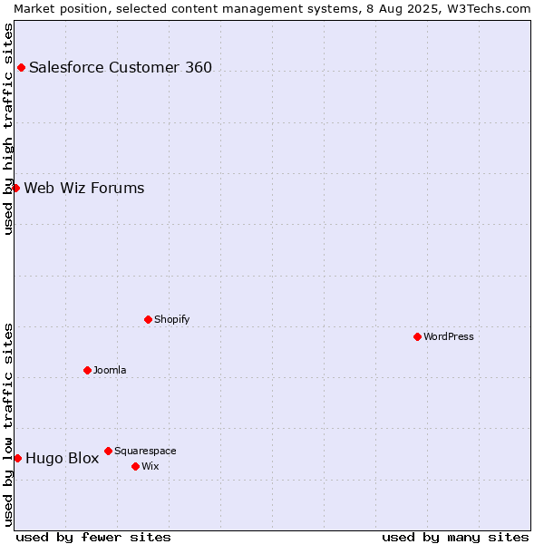 Market position of Salesforce Customer 360 vs. Hugo Blox vs. Web Wiz Forums