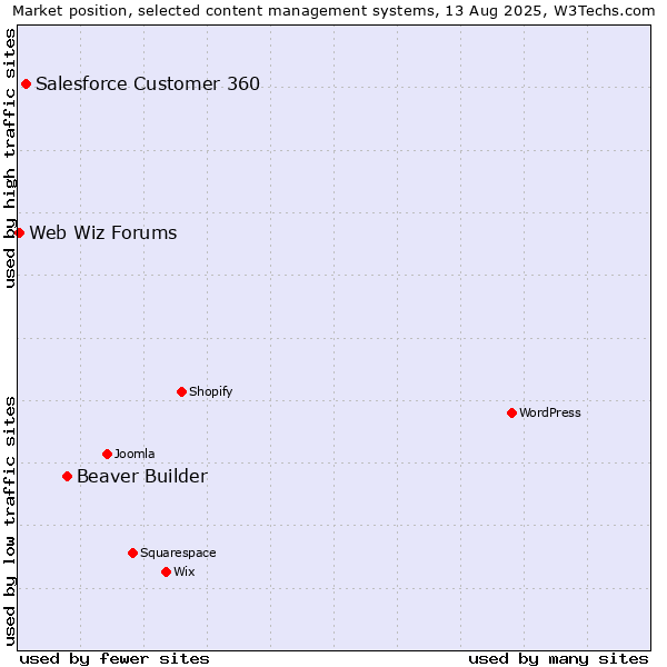 Market position of Beaver Builder vs. Salesforce Customer 360 vs. Web Wiz Forums