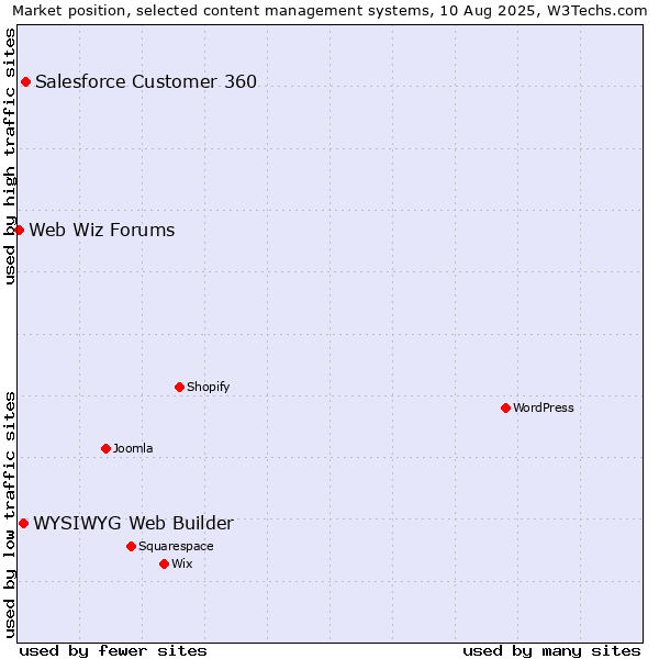 Market position of Salesforce Customer 360 vs. WYSIWYG Web Builder vs. Web Wiz Forums