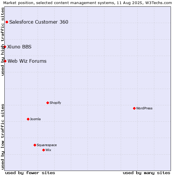 Market position of Salesforce Customer 360 vs. Web Wiz Forums vs. Xiuno BBS