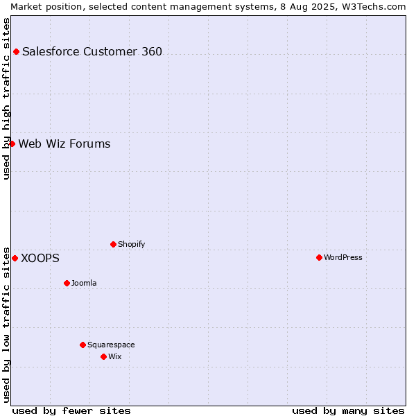 Market position of Salesforce Customer 360 vs. XOOPS vs. Web Wiz Forums