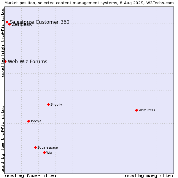 Market position of Zendesk vs. Salesforce Customer 360 vs. Web Wiz Forums