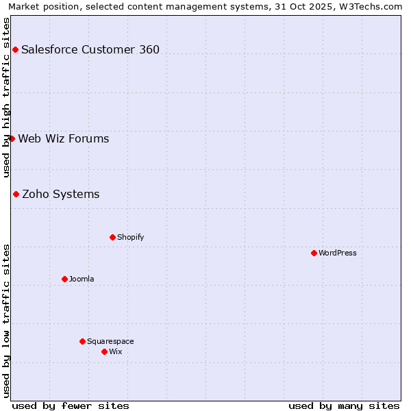 Market position of Zoho Systems vs. Salesforce Customer 360 vs. Web Wiz Forums