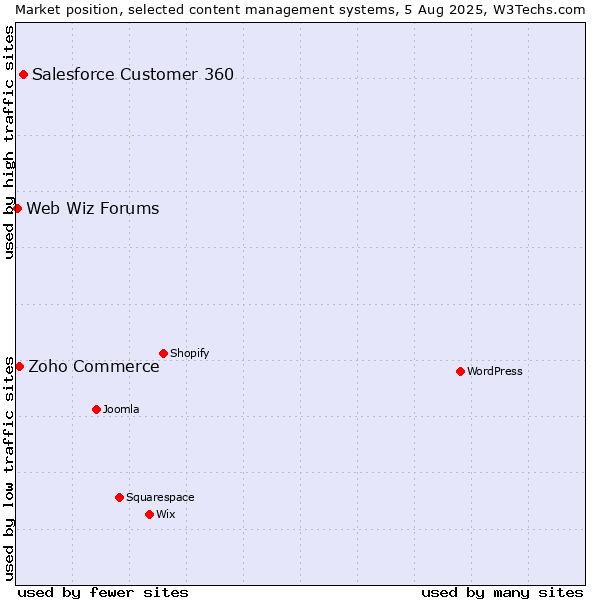 Market position of Salesforce Customer 360 vs. Zoho Commerce vs. Web Wiz Forums