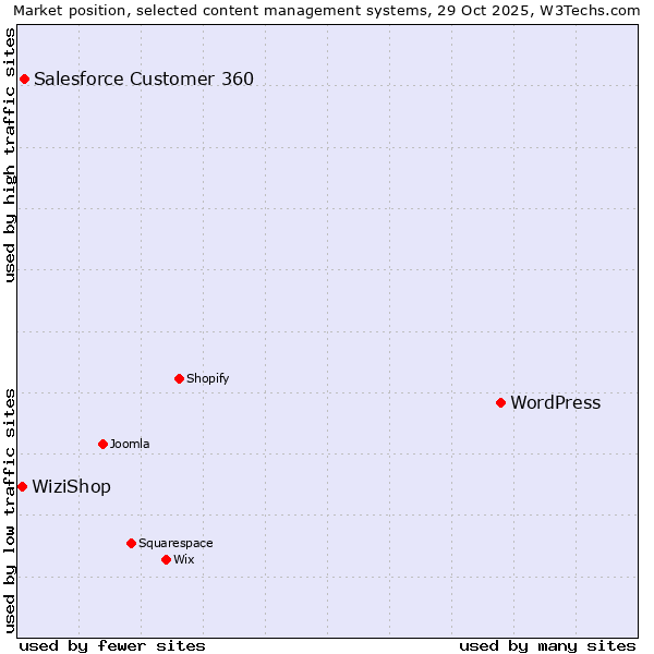 Market position of WordPress vs. Salesforce Customer 360 vs. WiziShop