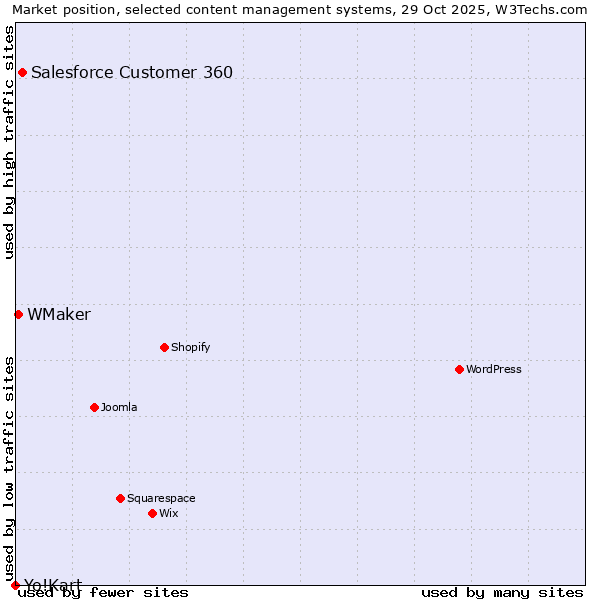 Market position of Salesforce Customer 360 vs. WMaker vs. Yo!Kart