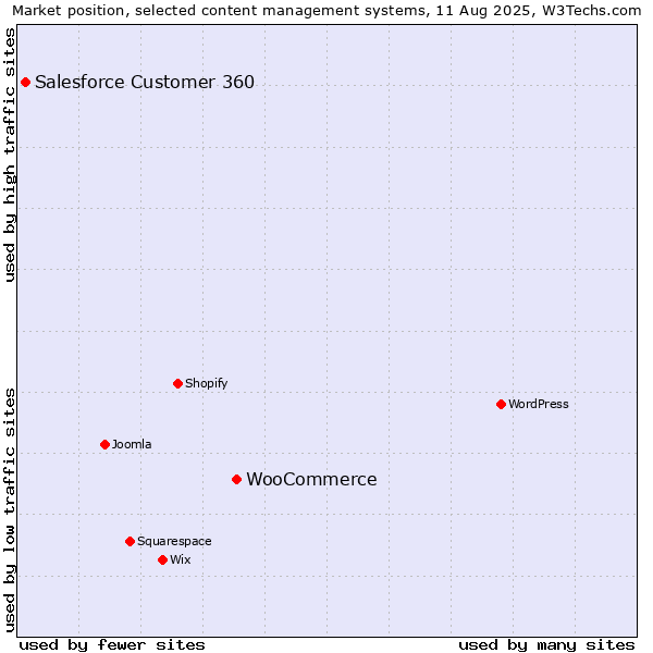 Market position of WooCommerce vs. Salesforce Customer 360
