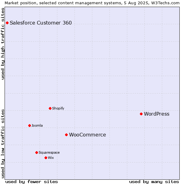 Market position of WordPress vs. WooCommerce vs. Salesforce Customer 360